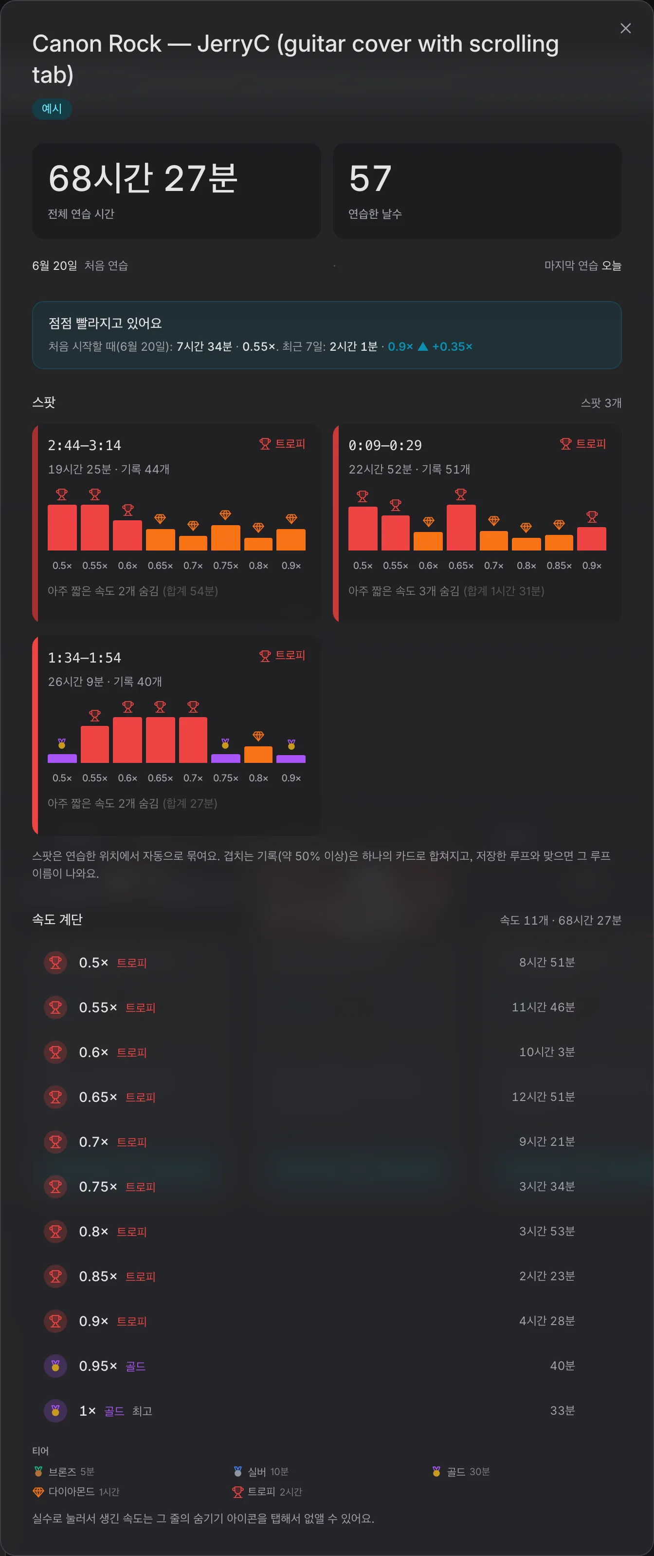 예시 곡 통계: 총 연습 시간, 연습한 날짜 수, 스팟 세 개, 속도 계단.